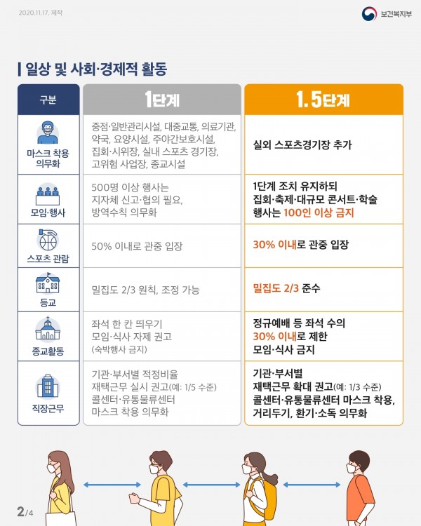 20201117_보건복지부_카드뉴스_사회적_거리_두기.pdf_page_2.jpg