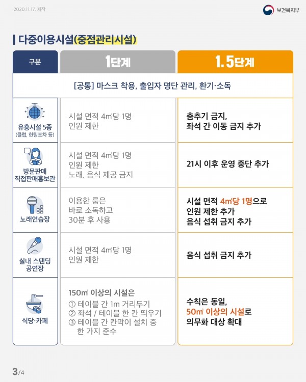 20201117_보건복지부_카드뉴스_사회적_거리_두기.pdf_page_3.jpg