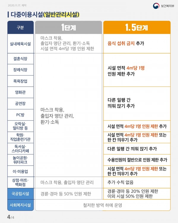 20201117_보건복지부_카드뉴스_사회적_거리_두기.pdf_page_4.jpg