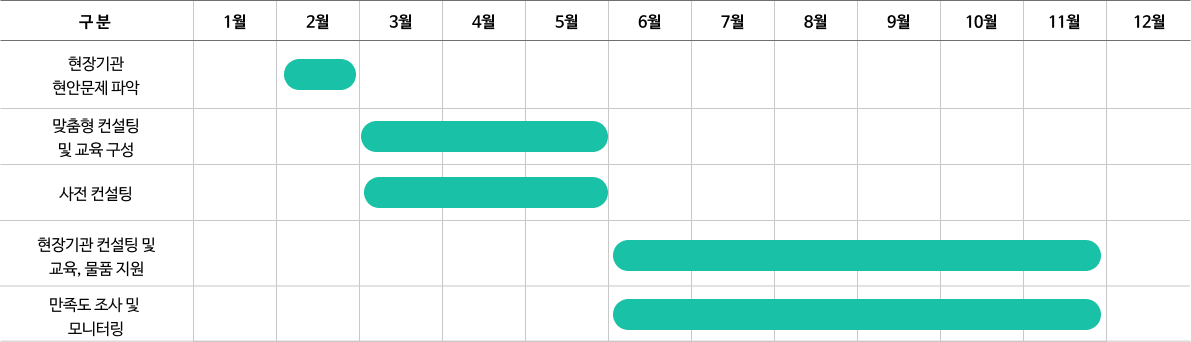 청소년활동 기관운영 지원 추진일정 이미지