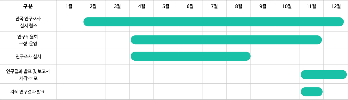 청소년활동 연구조사 및 활용 추진일정 이미지