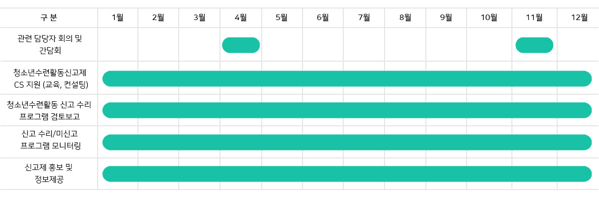 청소년수련활동신고제 운영 지원 추진일정 이미지