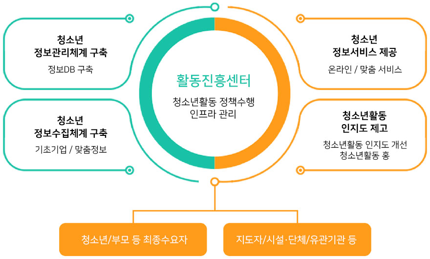 활동진흥센터(청소년활동 정책수행 인프라 관리) 청소년 정보관리체계 구축(정보 DB 구축), 청소년 정보수집체계 구축(기초기업/맞춤정보), 청소년 정보서비스 제공(온라인/맞춤 서비스), 청소년활동 인지도 제고(청소년활동 인지도 개선 청소년활동 홍보)