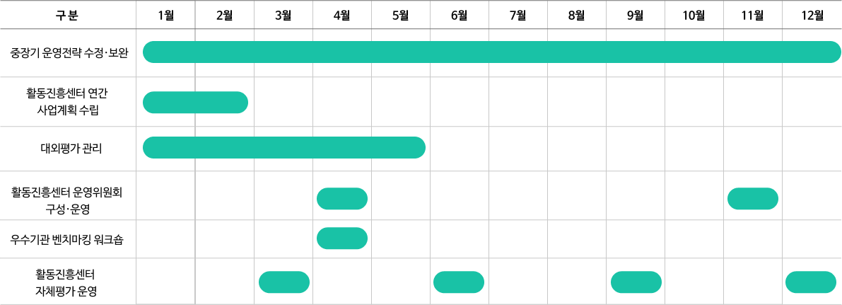 운영전략 수립 관리 추진일정 이미지