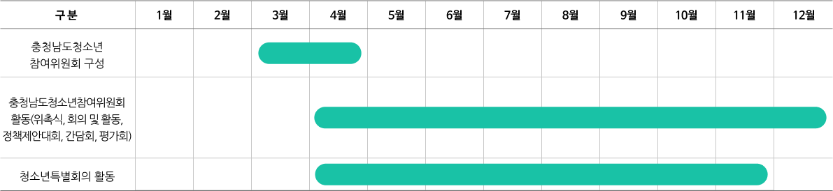 충청남도청소년참여위원회 추진일정 이미지