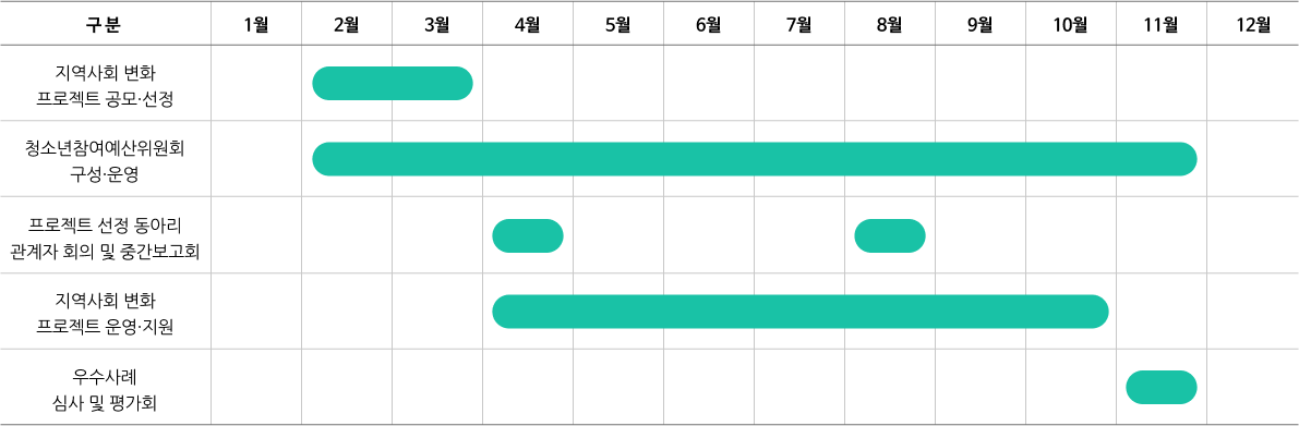 청소년 지역사회 변화 프로젝트 추진일정 이미지