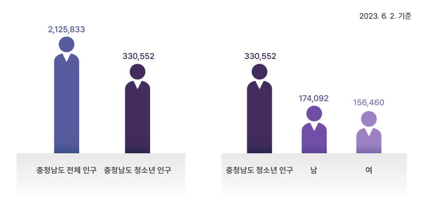 충청남도 지역별 청소년 인구 현황 이미지